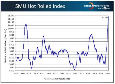 metal fabrication price increases|how much does sheet metal cost.